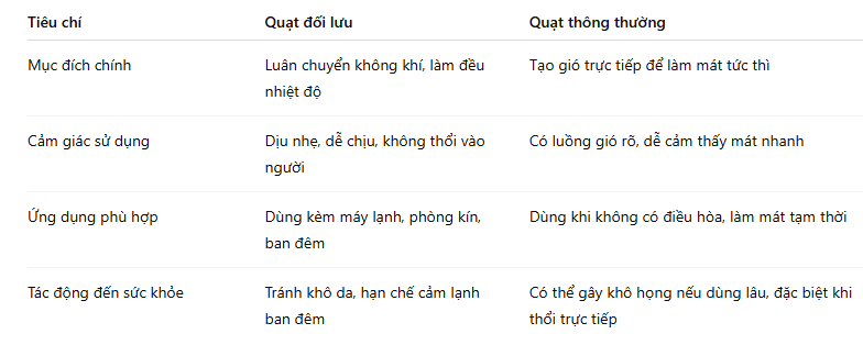 So sánh quạt đối lưu và quạt thông thường